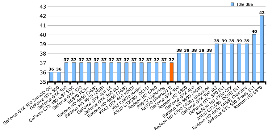 Шум ASUS Radeon HD 6970 DirectCU II Шум ASUS Radeon HD 6970 DirectCU II
